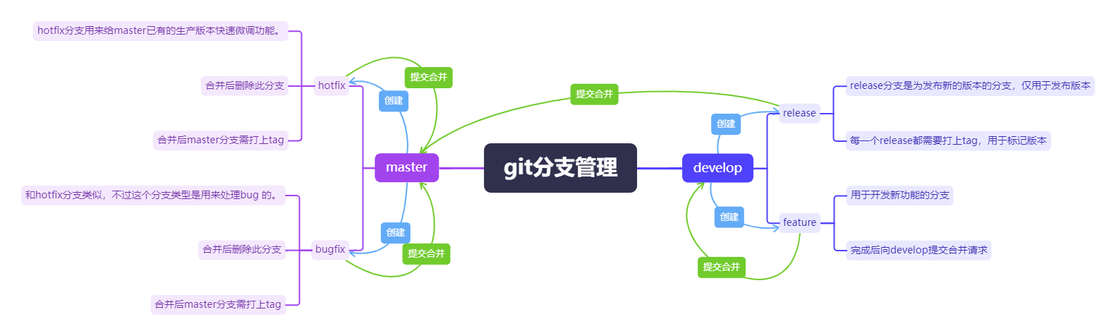 git分支管理